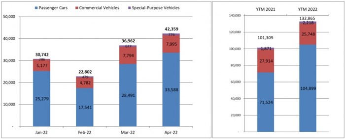 Biểu đồ doanh số các chủng loại xe từng tháng và năm 2022