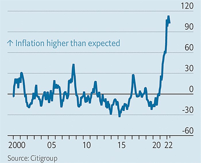 Chỉ số "Global Inflation Surprise Index" đo lường chênh lệch lạm phát thực tế so với dự báo của các nhà kinh tế từ 2000 đến nay. Đồ họa: The Economist