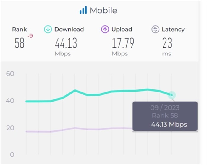 Thống kê của Ookla Speedtest về tốc độ internet di động tại Việt Nam trong tháng 9. Ảnh chụp màn hình Ookla Speedtest