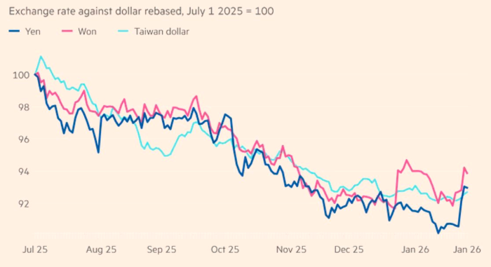 Diễn biến của các đồng nội tệ châu Á so với USD từ tháng 7/2025 đến nay.