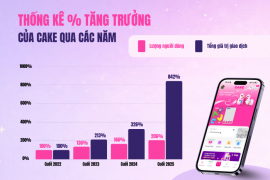 Ngân hàng số Cake by VPBank: Cột mốc 5 năm với 6,2 triệu khách hàng và mô hình AI Bank thế hệ mới – NEXT GEN AI BANK