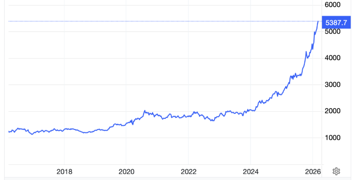 Diễn biến giá vàng thế giới 10 năm qua. Đơn vị: USD/oz - Nguồn: Trading Economics.