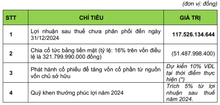 Nguồn: GC Food