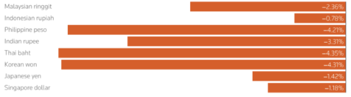 Mức độ mất giá của một số đồng tiền châu Á trong tháng 3/2025 - Nguồn: LSEG/Reuters.