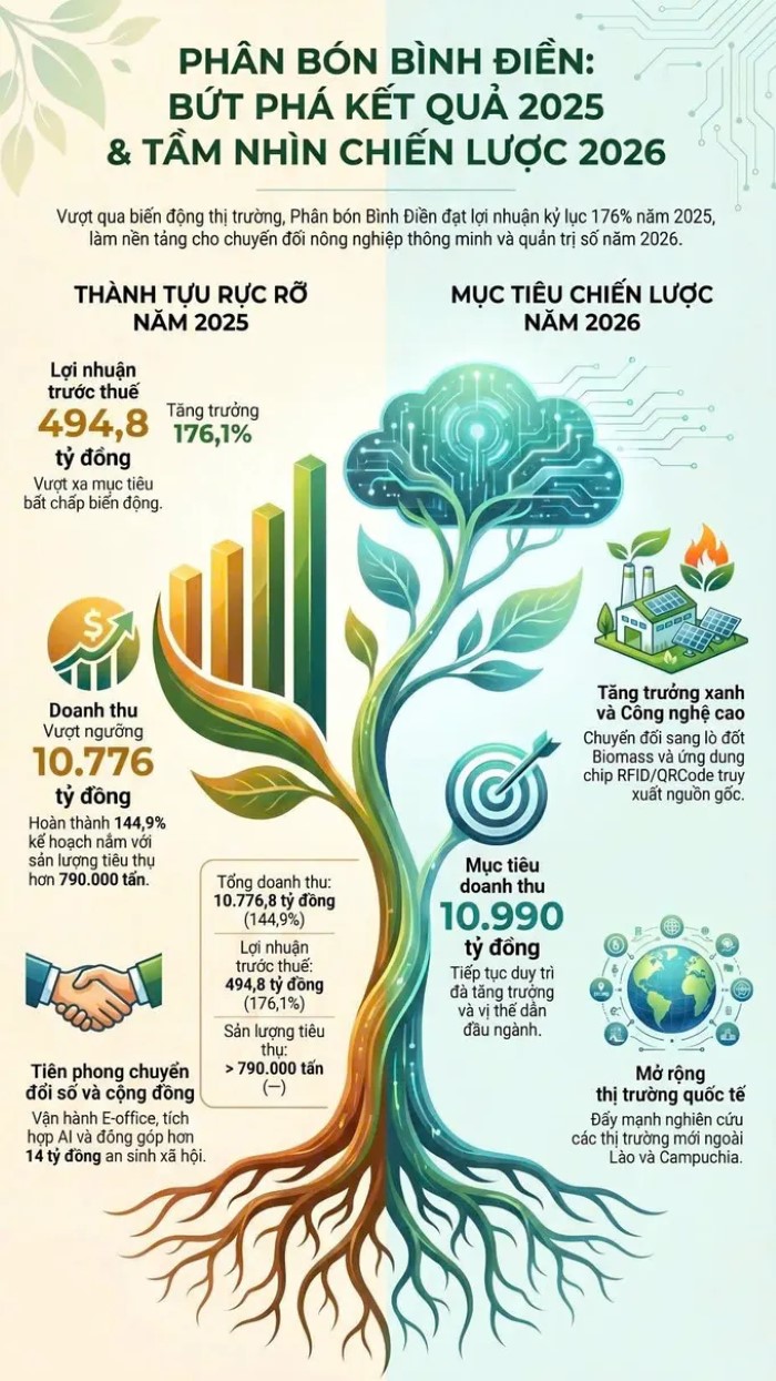 Tổng quan hoạt động sản xuất và kinh doanh của Công ty CPPB Bình Điền năm 2025 và định hướng năm 2026