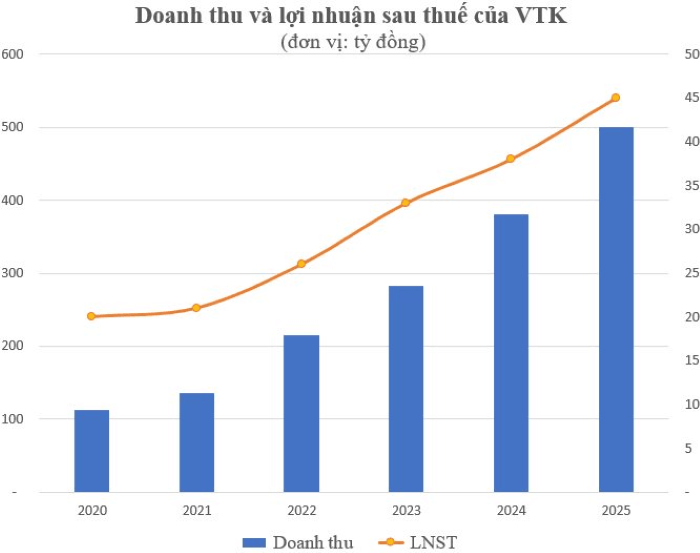 Kết quả kinh doanh VTK liên tục tăng trưởng qua các năm