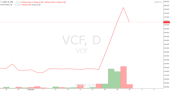 Thị giá cổ phiếu VCF trong thời gian gần đây 