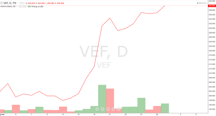 Thị giá cổ phiếu VEF trong thời gian gần đây 