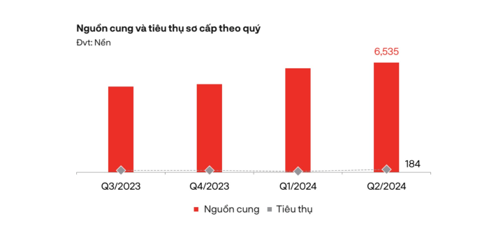 Tỉ lệ tiêu thụ đất nền phía Nam có dấu hiệu tăng lên trong quý 2/2204. Nguồn: DKRA Group