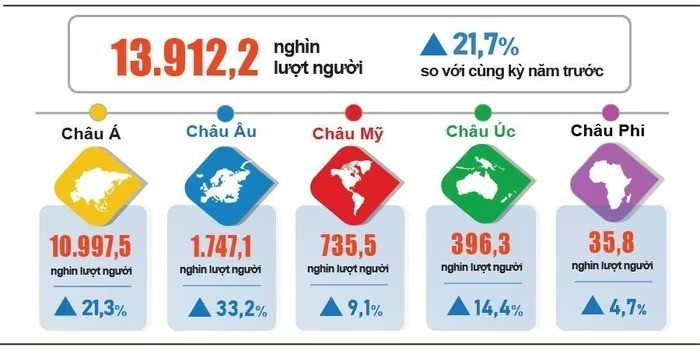 Khách quốc tế đến Việt Nam 8 tháng năm 2025 phân theo vùng lãnh thổ