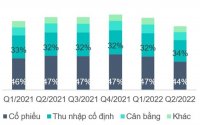 TCBF: Bán tháo chứng chỉ quỹ thời điểm này, nhà đầu tư thiệt hại đôi đường
